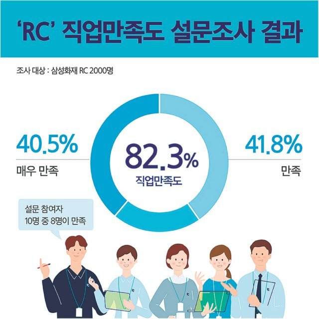 직업만족도 82%… Rc, '평생 직업' 되다｜동아일보