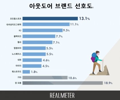 한국인이 선호하는 아웃도어 브랜드 2020년 11월조사(리얼미터) - 뽐뿌:자유게시판